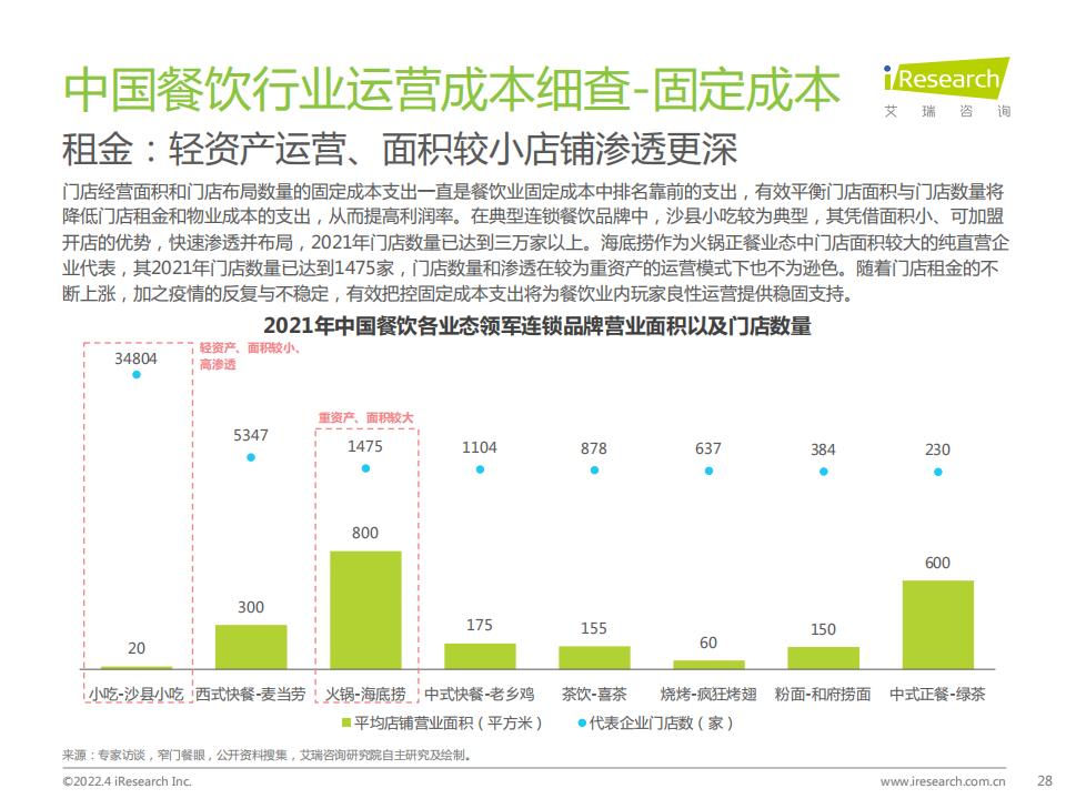 2022中国餐饮经营参数蓝皮书-艾瑞咨询x客如云